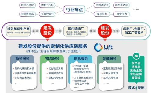 與艱難廝殺的物流企業(yè)相比，供應鏈企業(yè)為何規(guī)模龐大且盈利豐厚？技術服務是關鍵