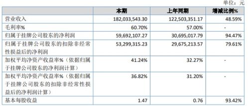 世窗信息2020年凈利潤激增94.47%，自有軟件銷售與人工智能應用成增長引擎